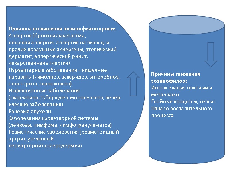 Причины повышения эозинофилов крови: Аллергия (бронхиальная астма, пищевая аллергия, аллергия на пыльцу и прочие